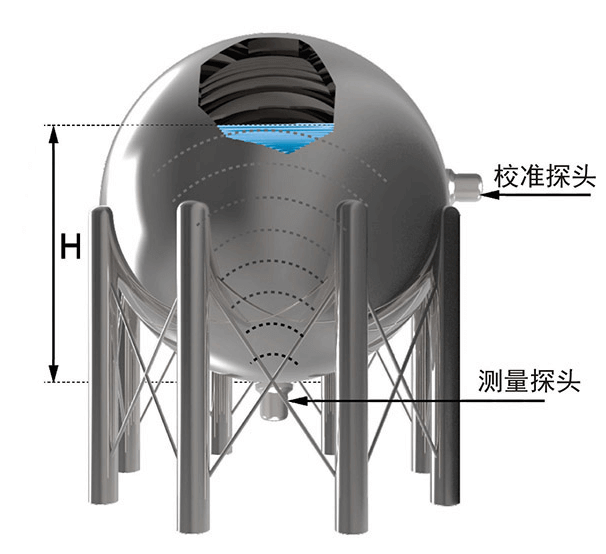 外貼式超聲波液位計在工業液氯儲罐中的應用