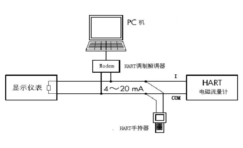 如何選用HART協(xié)議、Modbus、RS485以及兩線制？