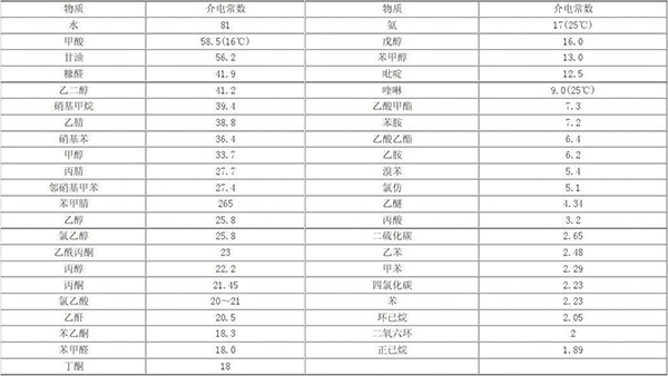 部分液體介電常數表