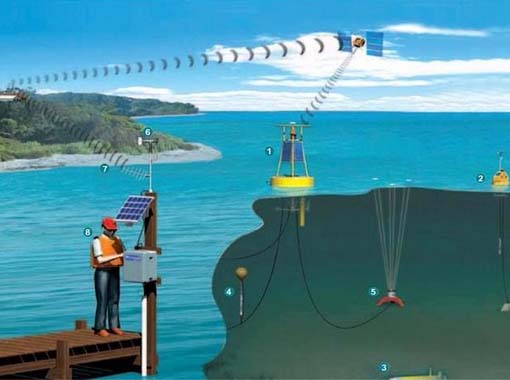 河道時實監控測量水位傳感器的原理與優點