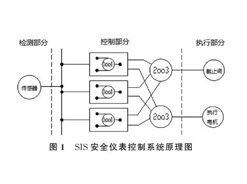 罐區SIS系統液位儀表