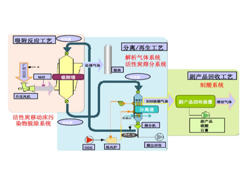 雷達(dá)物位計(jì)在活性焦脫硫工藝中的應(yīng)用
