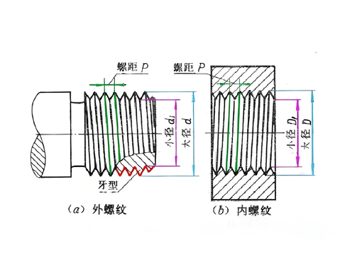 儀表常見的電氣接口螺紋分類