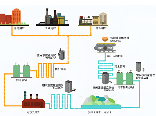 雷達液位計在城市雨水管網(wǎng)監(jiān)測中的應(yīng)用
