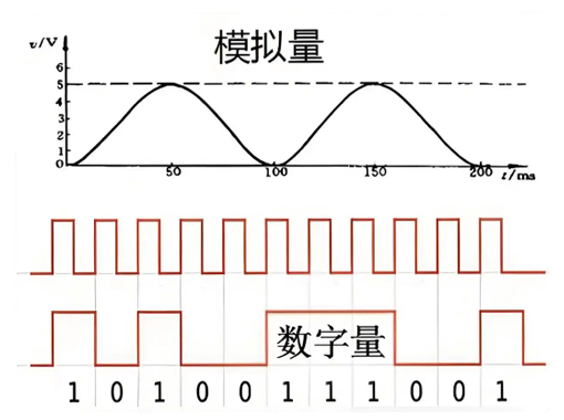 什么是開關量，模擬量和數(shù)字量？