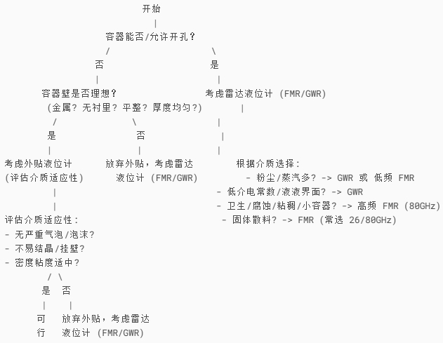 外貼液位計和雷達液位計選型決策流程圖簡化版
