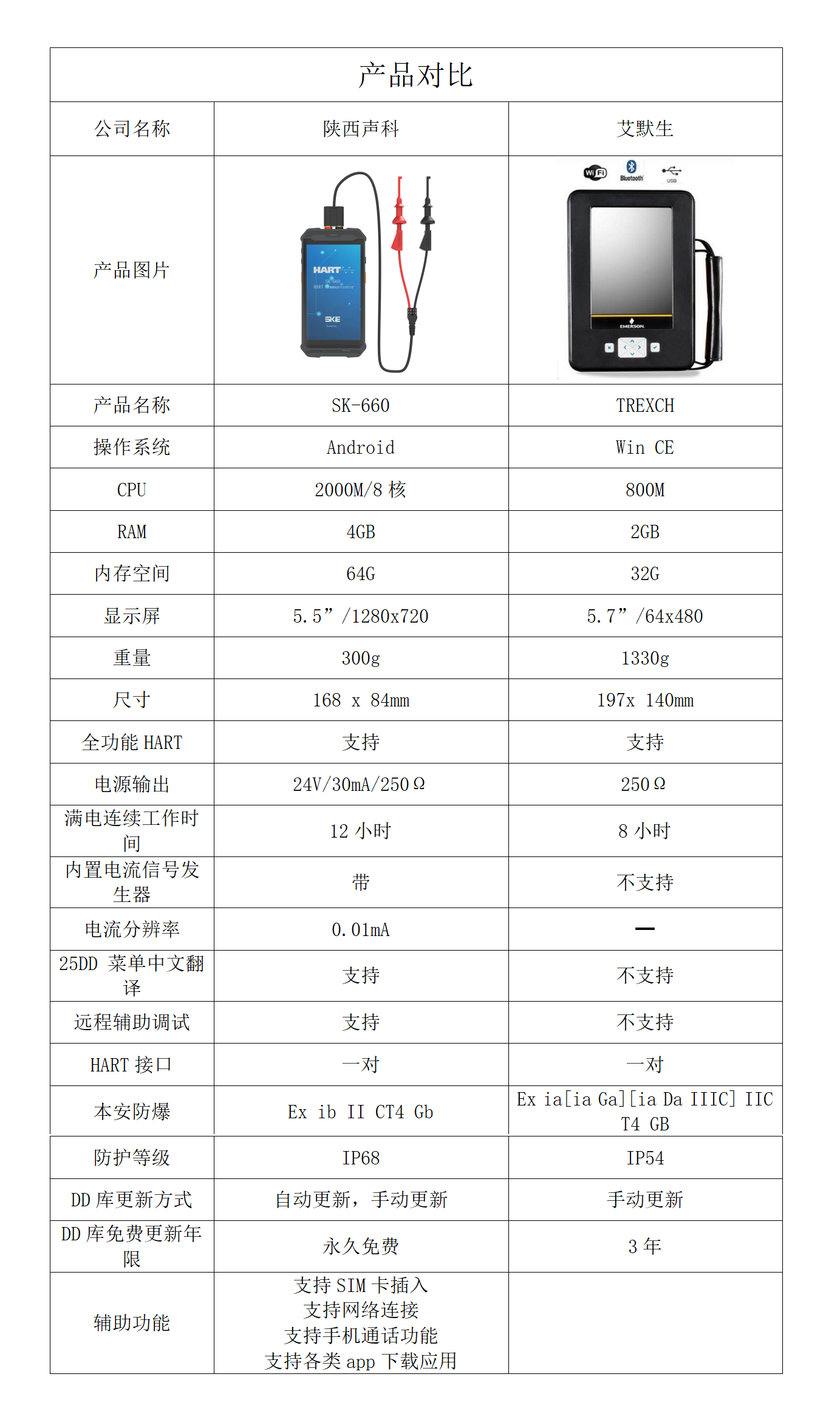 聲科電子HART手操器